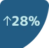 28% risk of death per 10% increase in body surface area.